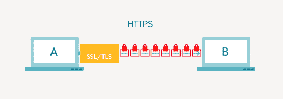 HTTPS salaus ja suojaus